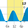 Mays Landing tide chart for Friday, August 12, 2022