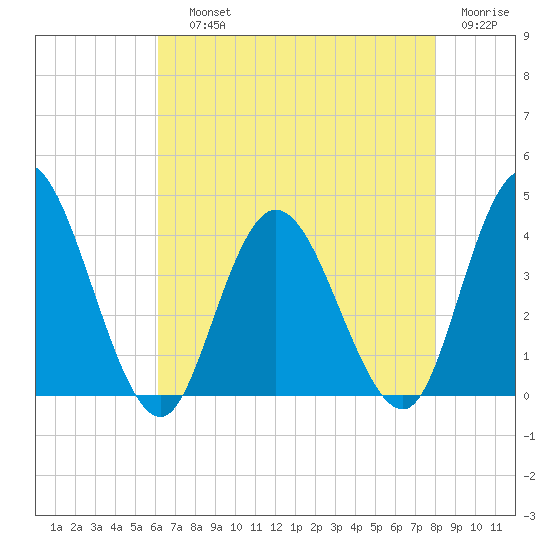 Mays Landing tide chart for Saturday, August 13, 2022