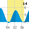 Mays Landing tide chart for Sunday, August 14, 2022