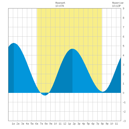 Mays Landing tide chart for Monday, August 15, 2022