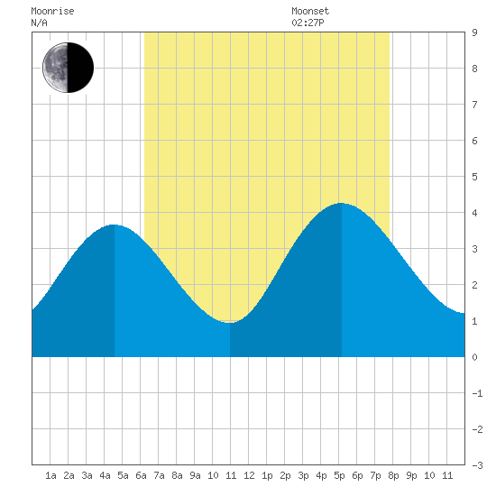 Mays Landing tide chart for Friday, August 19, 2022