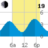 Mays Landing tide chart for Friday, August 19, 2022