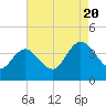 Mays Landing tide chart for Saturday, August 20, 2022