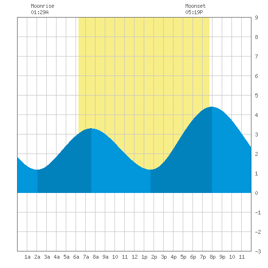 Mays Landing tide chart for Monday, August 22, 2022