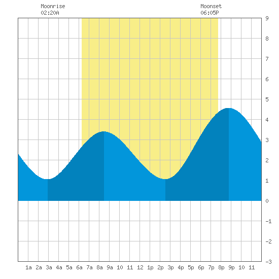 Mays Landing tide chart for Tuesday, August 23, 2022