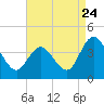 Mays Landing tide chart for Wednesday, August 24, 2022