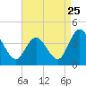 Mays Landing tide chart for Thursday, August 25, 2022