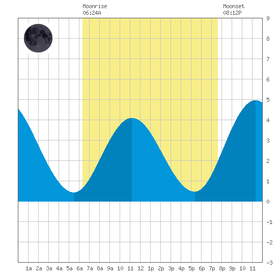 Mays Landing tide chart for Saturday, August 27, 2022