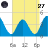 Mays Landing tide chart for Saturday, August 27, 2022