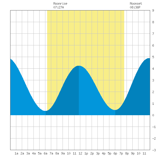 Mays Landing tide chart for Sunday, August 28, 2022