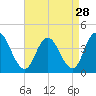Mays Landing tide chart for Sunday, August 28, 2022