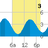 Mays Landing tide chart for Wednesday, August 3, 2022