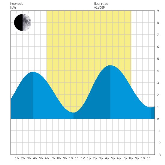 Mays Landing tide chart for Friday, August 5, 2022