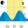 Mays Landing tide chart for Friday, August 5, 2022