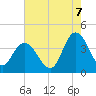 Mays Landing tide chart for Sunday, August 7, 2022