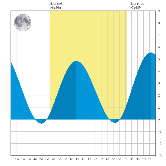 Mays Landing tide chart for Saturday, September 10, 2022