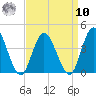 Mays Landing tide chart for Saturday, September 10, 2022