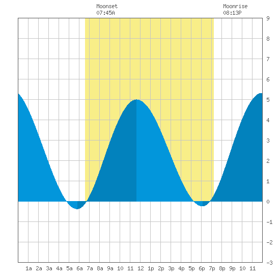 Mays Landing tide chart for Sunday, September 11, 2022
