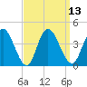 Mays Landing tide chart for Tuesday, September 13, 2022