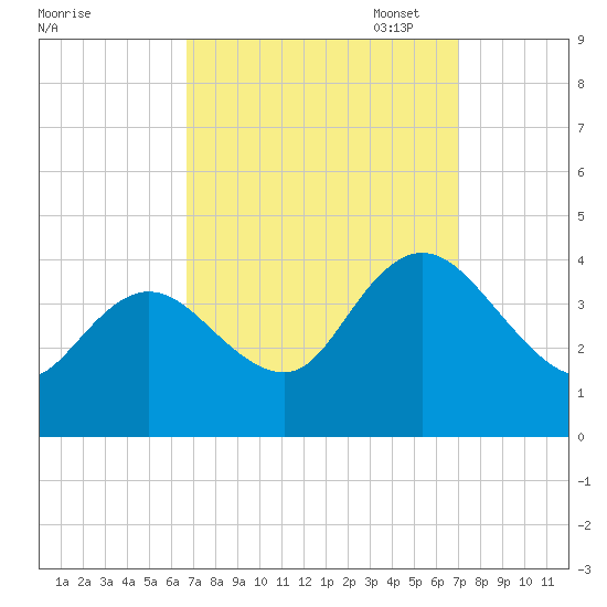 Mays Landing tide chart for Sunday, September 18, 2022