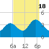 Mays Landing tide chart for Sunday, September 18, 2022