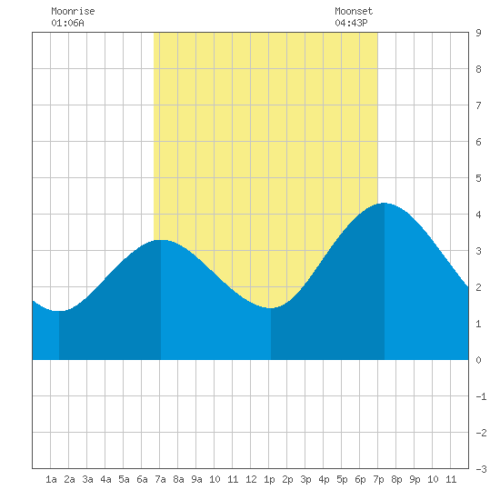 Mays Landing tide chart for Tuesday, September 20, 2022
