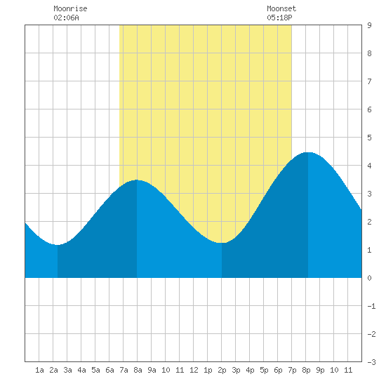 Mays Landing tide chart for Wednesday, September 21, 2022