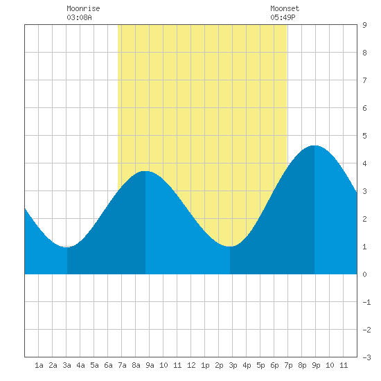 Mays Landing tide chart for Thursday, September 22, 2022