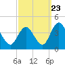 Mays Landing tide chart for Friday, September 23, 2022