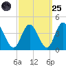 Mays Landing tide chart for Sunday, September 25, 2022
