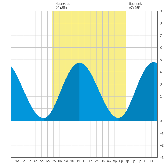 Mays Landing tide chart for Monday, September 26, 2022