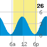 Mays Landing tide chart for Monday, September 26, 2022