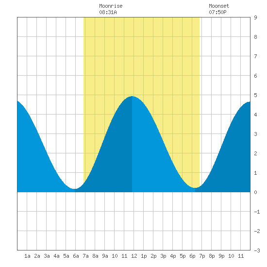 Mays Landing tide chart for Tuesday, September 27, 2022