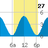 Mays Landing tide chart for Tuesday, September 27, 2022
