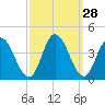 Mays Landing tide chart for Wednesday, September 28, 2022