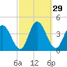 Mays Landing tide chart for Thursday, September 29, 2022