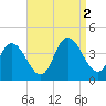 Mays Landing tide chart for Friday, September 2, 2022
