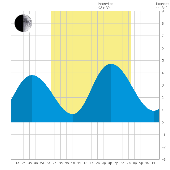 Mays Landing tide chart for Saturday, September 3, 2022