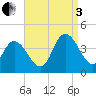 Mays Landing tide chart for Saturday, September 3, 2022