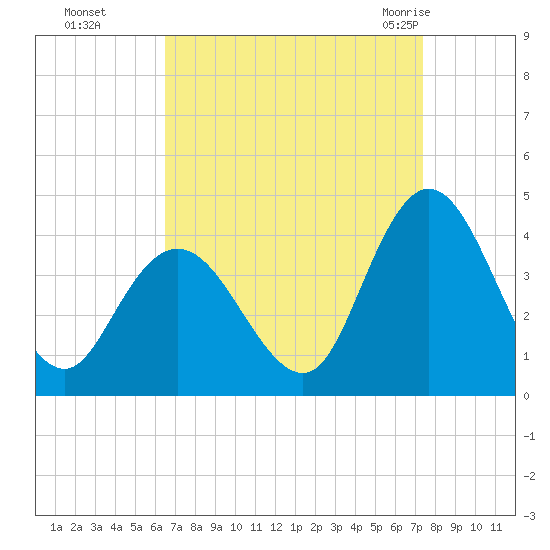 Mays Landing tide chart for Tuesday, September 6, 2022