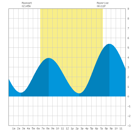 Mays Landing tide chart for Wednesday, September 7, 2022