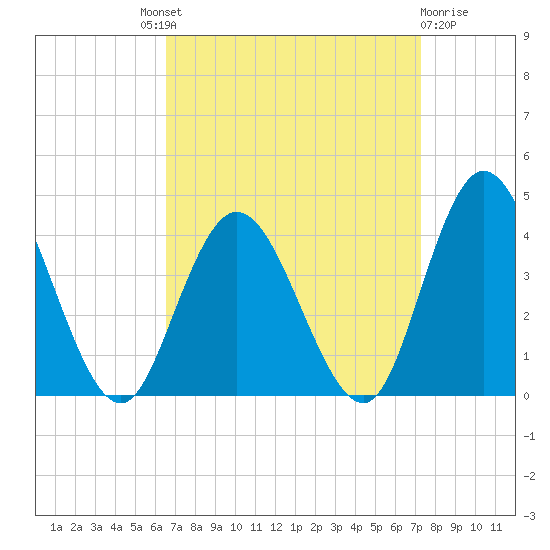 Mays Landing tide chart for Friday, September 9, 2022