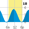 Mays Landing tide chart for Monday, October 10, 2022