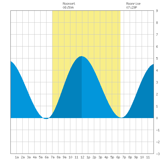 Mays Landing tide chart for Tuesday, October 11, 2022