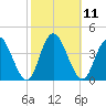 Mays Landing tide chart for Tuesday, October 11, 2022