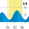 Mays Landing tide chart for Friday, October 14, 2022