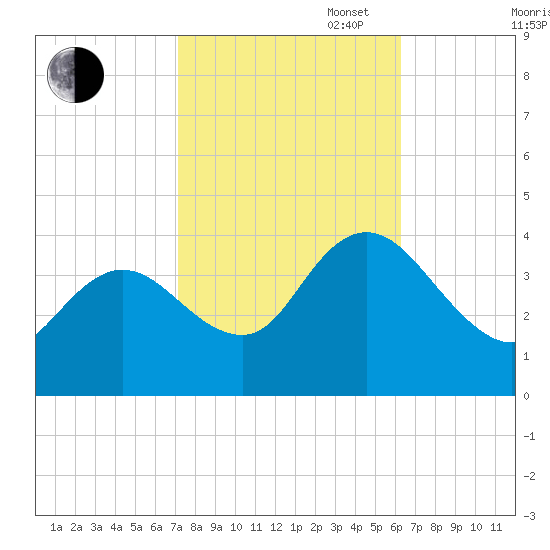 Mays Landing tide chart for Monday, October 17, 2022
