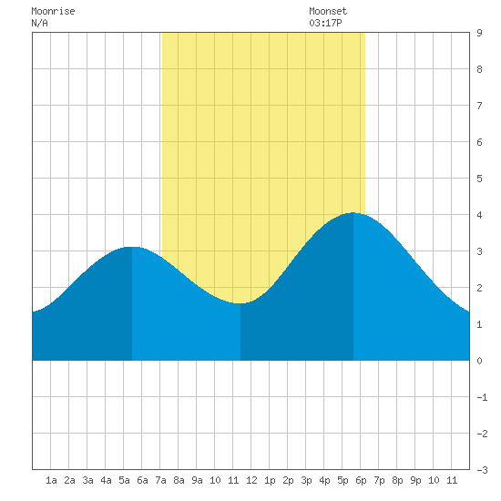 Mays Landing tide chart for Tuesday, October 18, 2022