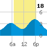 Mays Landing tide chart for Tuesday, October 18, 2022