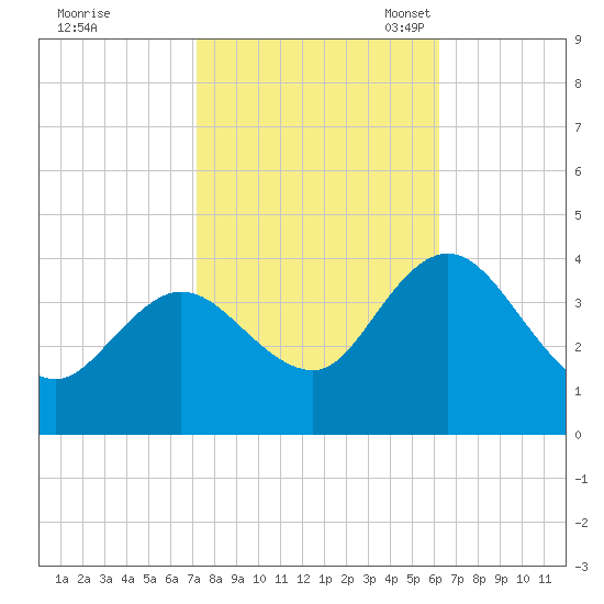Mays Landing tide chart for Wednesday, October 19, 2022